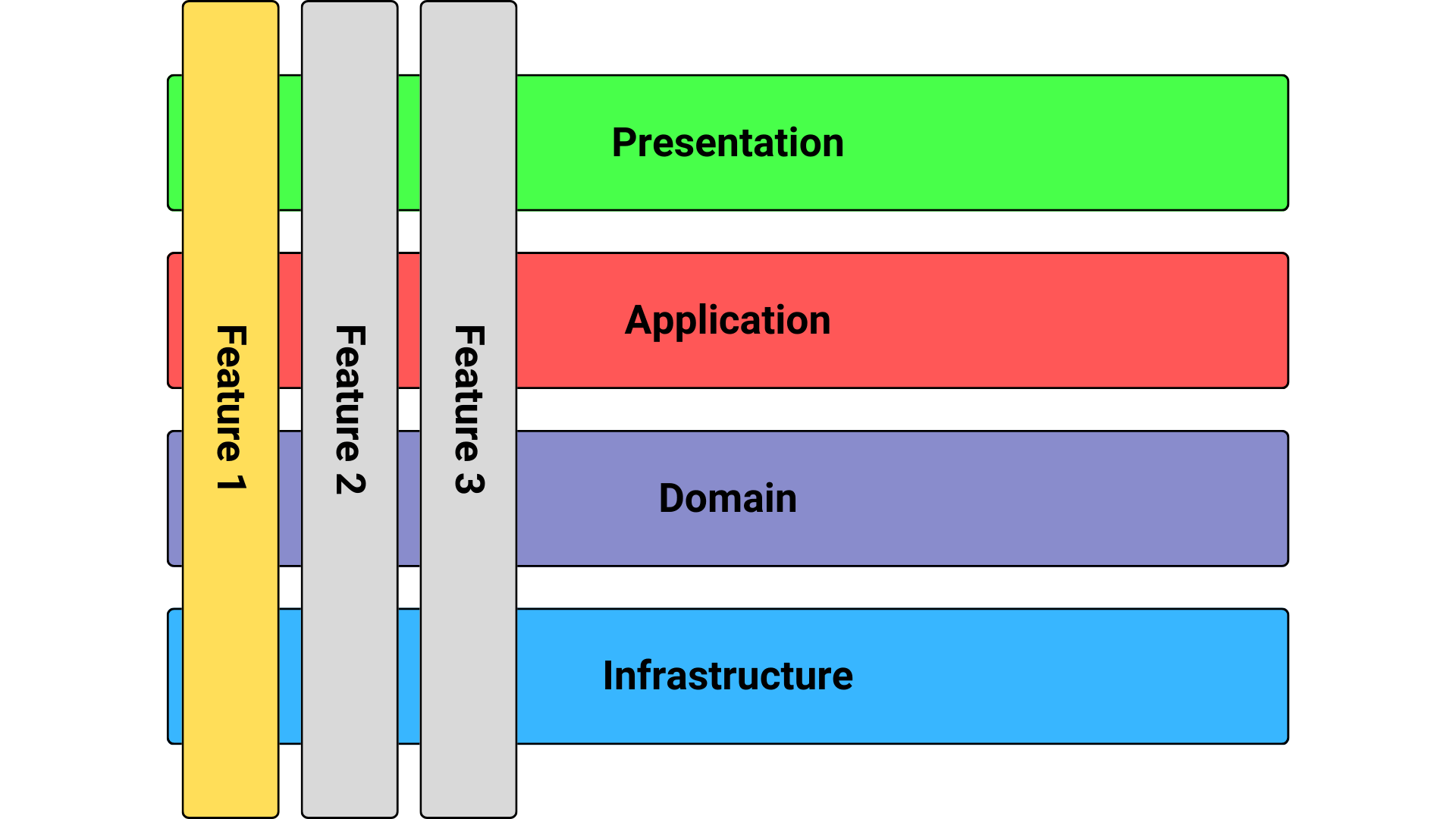 Vertical Slice Architecute graphic